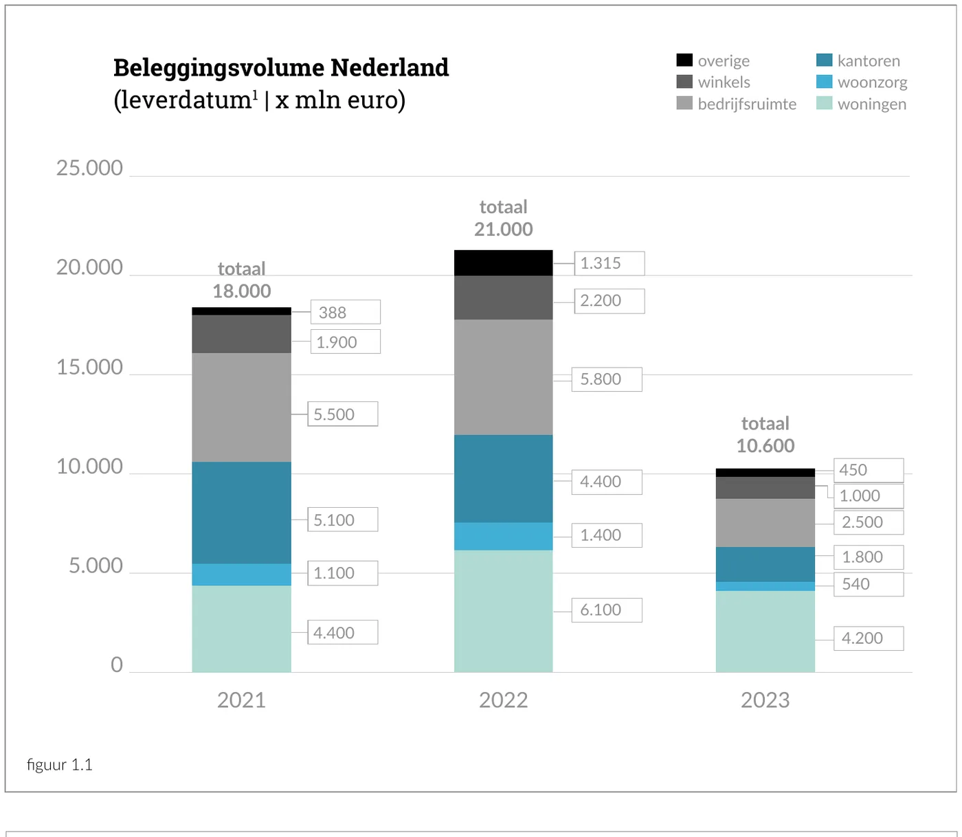 Beleggingsvolume Nederland (leverdatum | x mln euro)