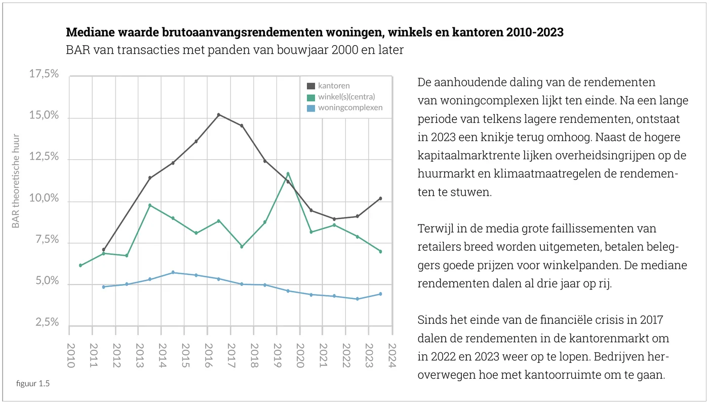 Mediane waarde brutoaanvangsrendementen woningen, winkels en kantoren 2010-2023 BAR van transacties met panden van bouwjaar 2000 en later