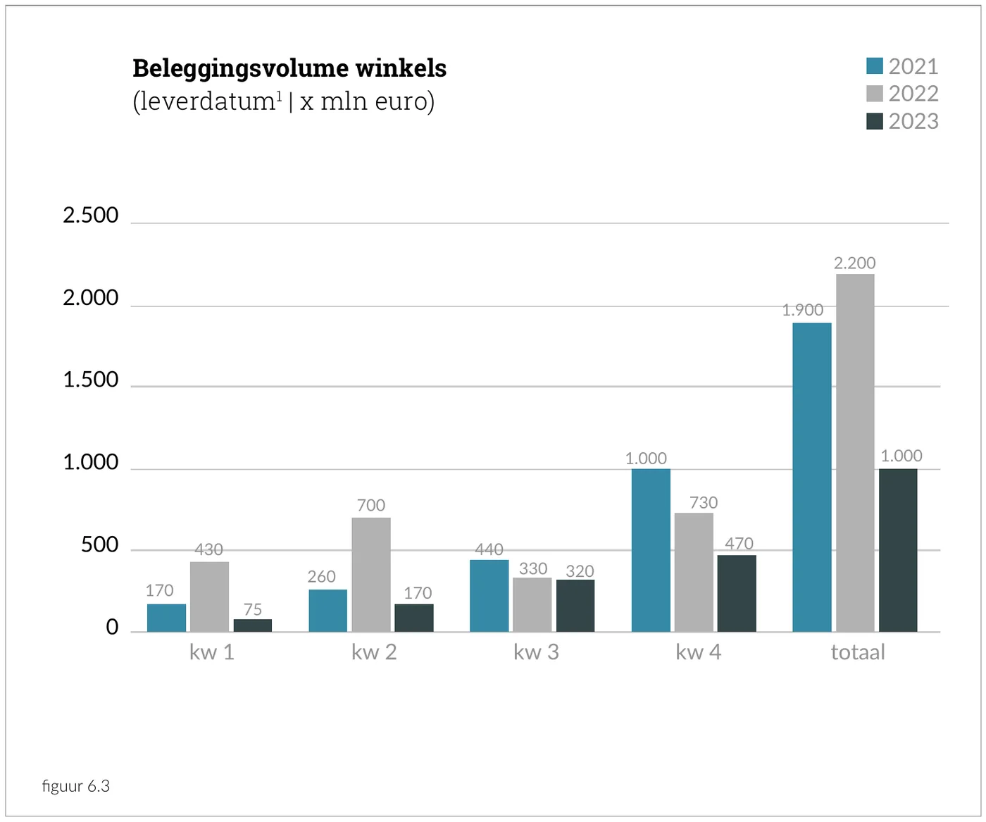 Beleggingsvolume winkels (leverdatum | x mln euro)