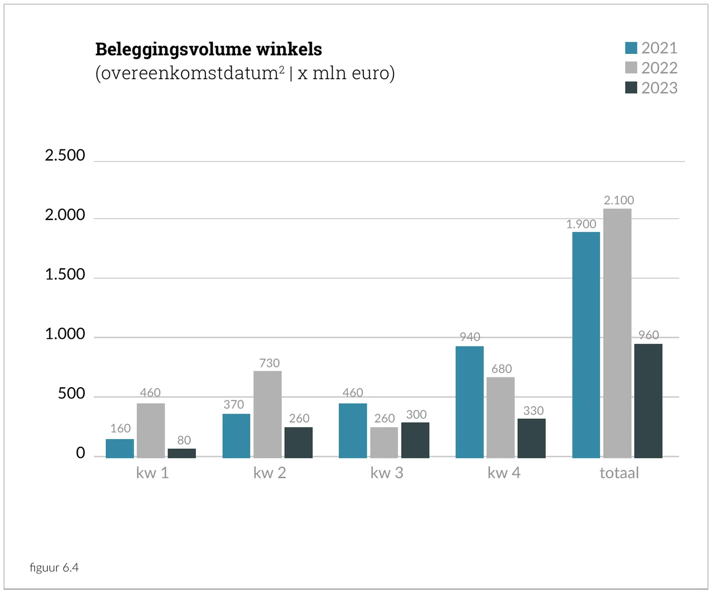 Beleggingsvolume winkels (overeenkomstdatum | x mln euro)