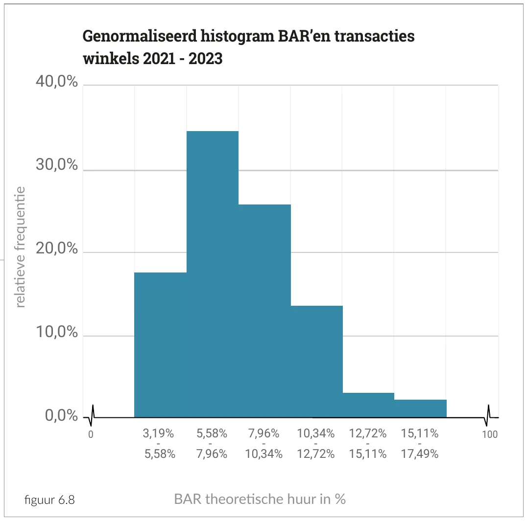 40,0% Genormaliseerd histogram BAR’en transacties winkels 2021 - 2023
