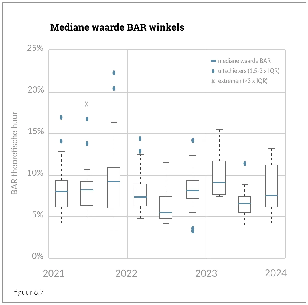 Mediane waarde BAR winkels