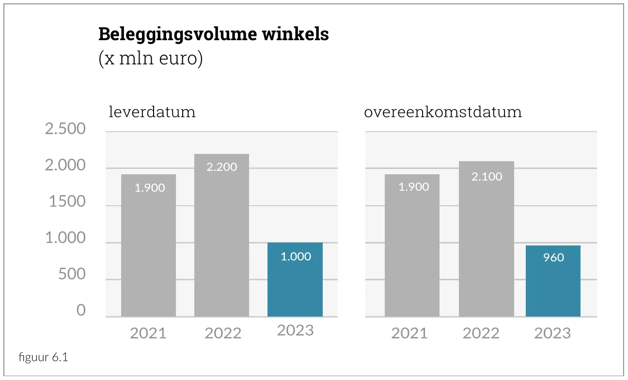 Beleggingsvolume winkels (x mln euro)