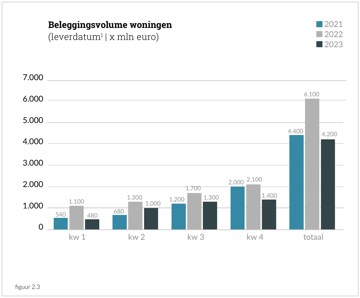 Beleggingsvolume woningen (leverdatum | x mln euro)