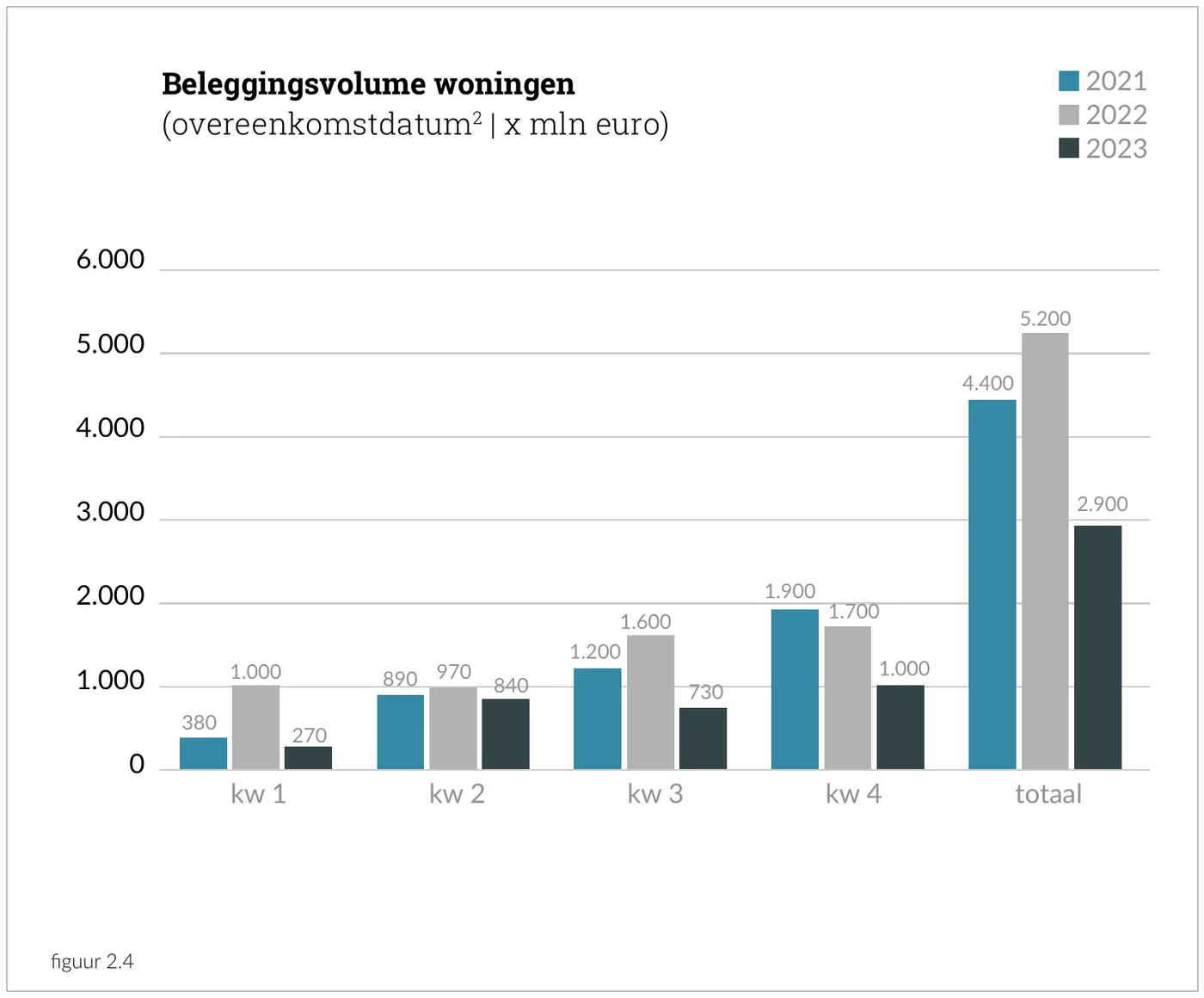 Beleggingsvolume woningen (overeenkomstdatum | x mln euro)