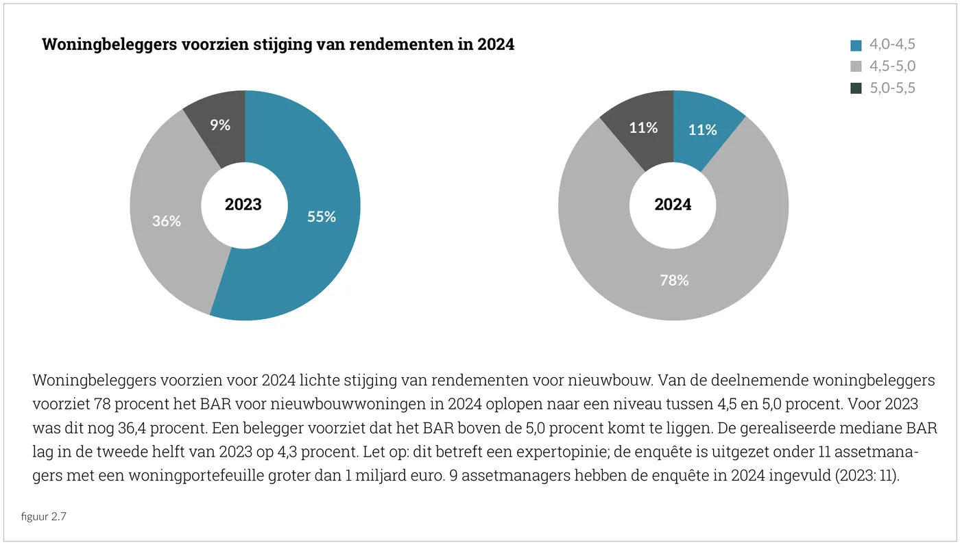 Woningbeleggers voorzien stijging van rendementen in 2024