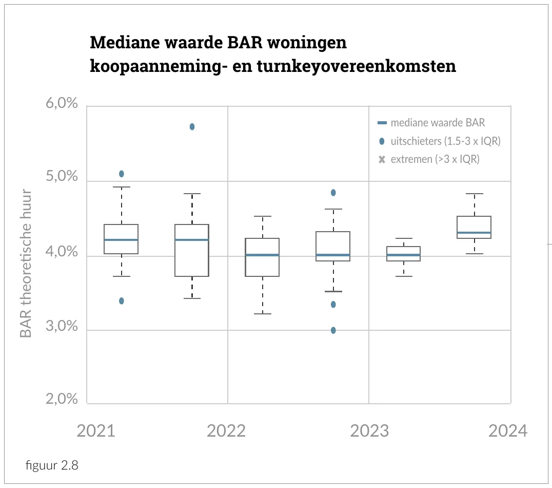 Mediane waarde BAR woningen koopaanneming- en turnkeyovereenkomsten