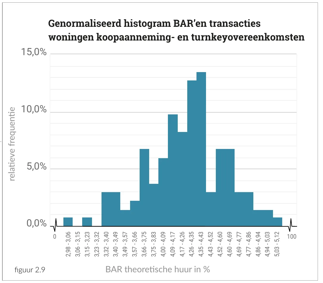 Genormaliseerd histogram BAR’en transacties woningen koopaanneming- en turnkeyovereenkomsten 15,0%