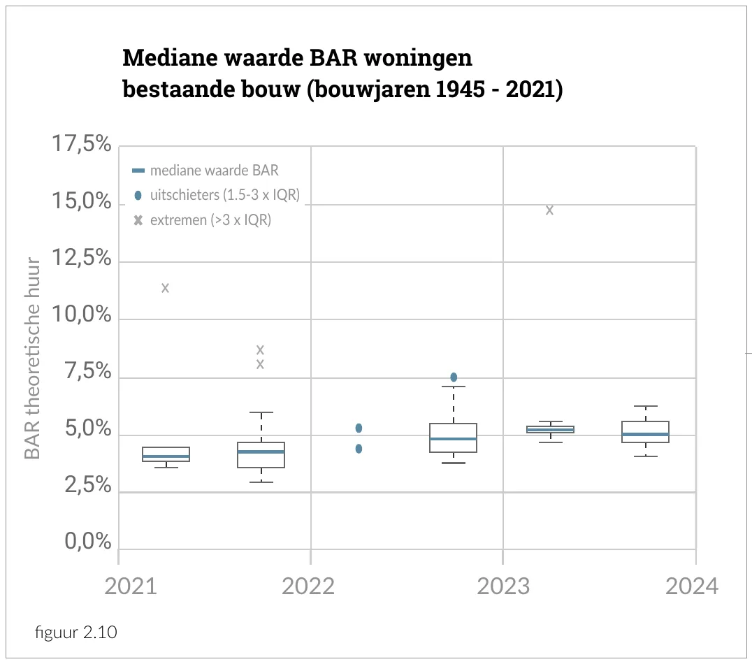 Mediane waarde BAR woningen bestaande bouw (bouwjaren 1945 - 2021)