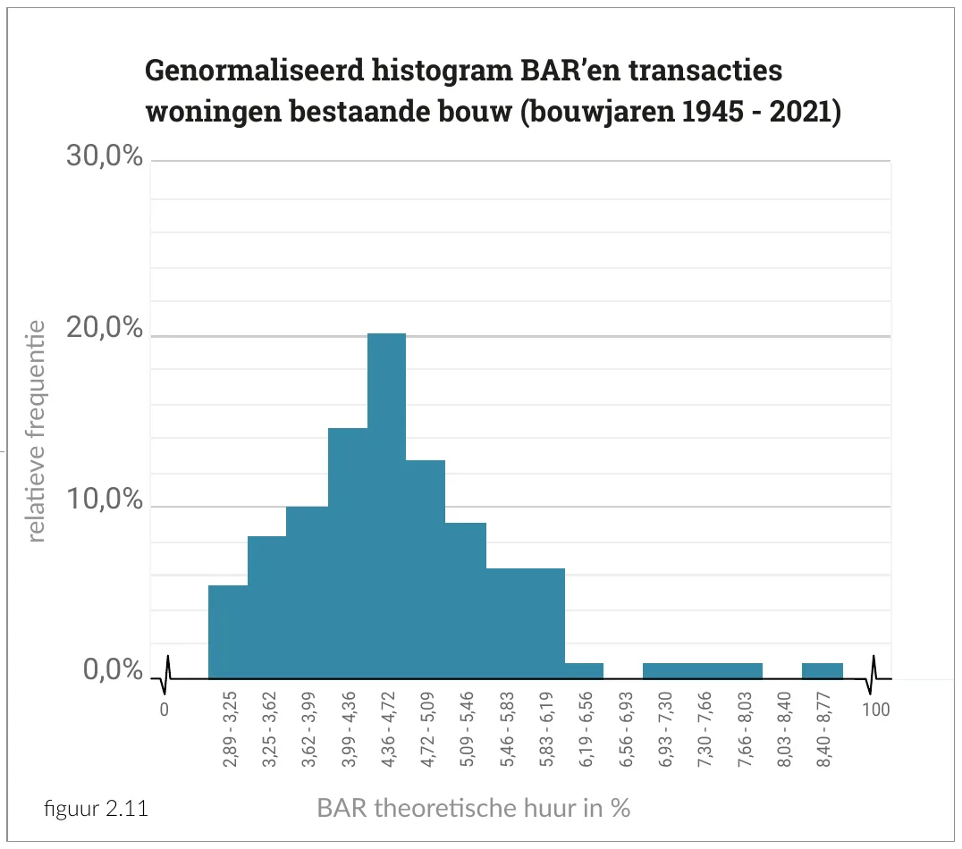 Genormaliseerd histogram BAR’en transacties woningen bestaande bouw (bouwjaren 1945 - 2021) 30,0%
