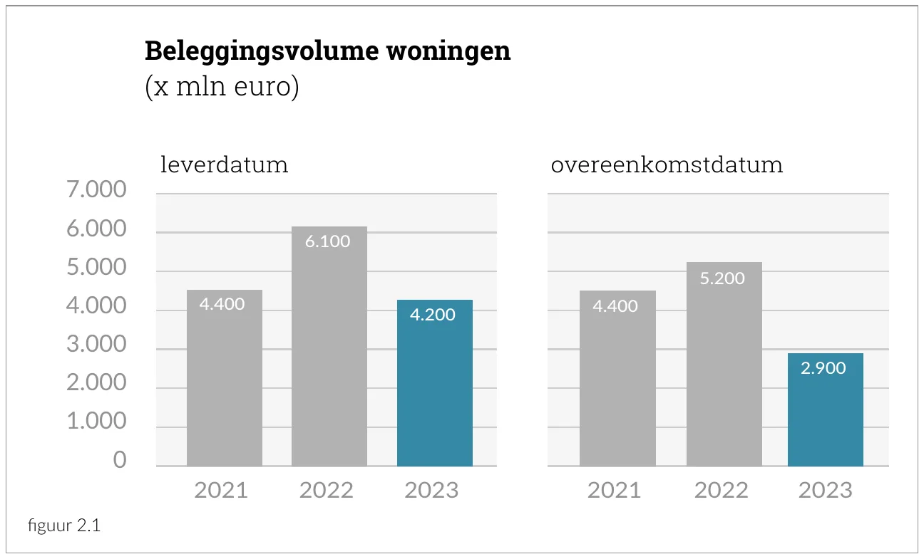 Beleggingsvolume woningen (x mln euro)