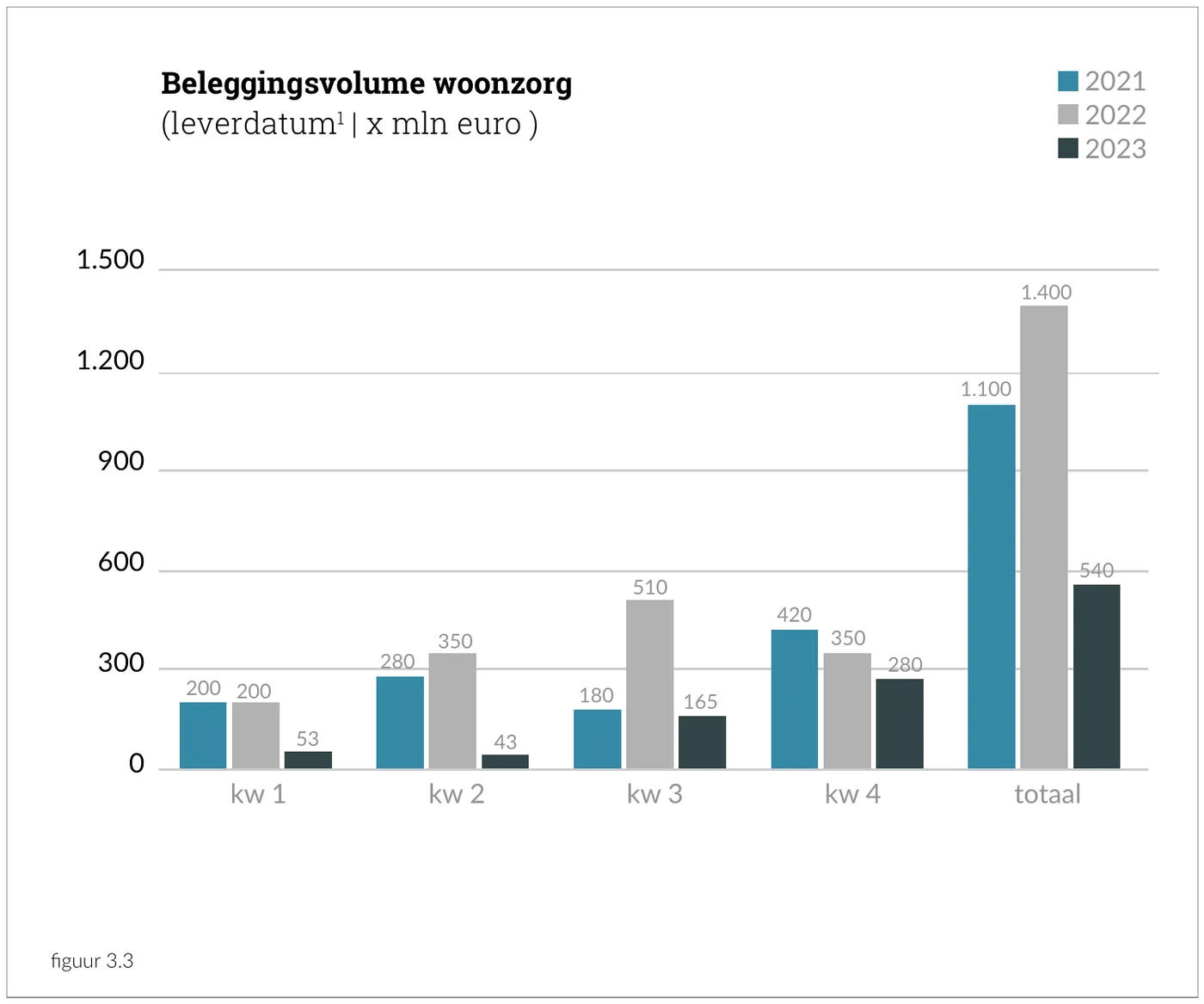 Beleggingsvolume woonzorg (leverdatum | x mln euro )
