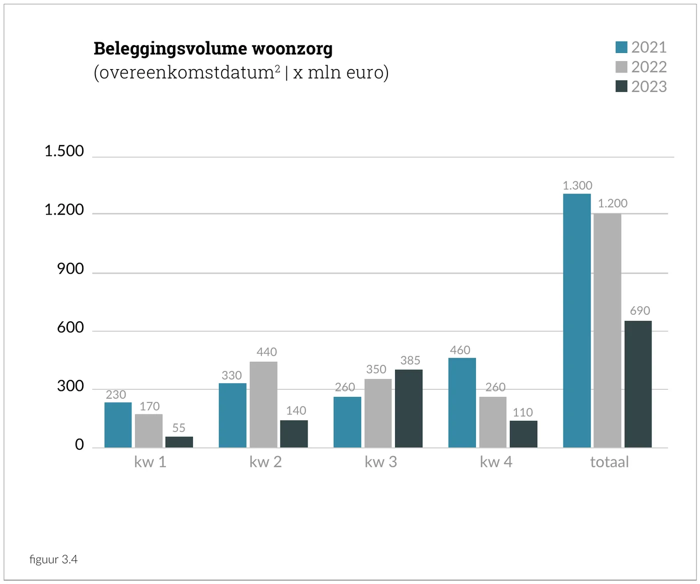 Beleggingsvolume woonzorg (overeenkomstdatum | x mln euro)