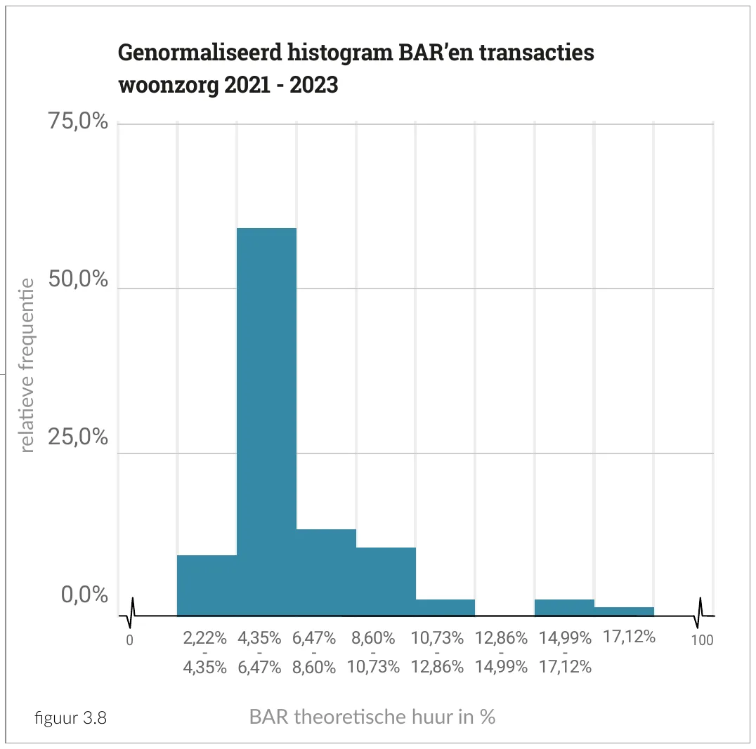 75,0% Genormaliseerd histogram BAR’en transacties woonzorg 2021 - 2023