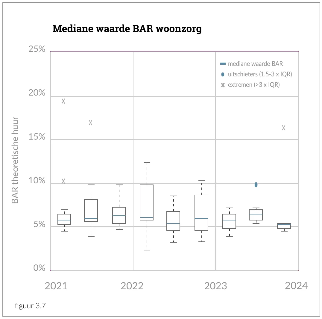 Mediane waarde BAR woonzorg