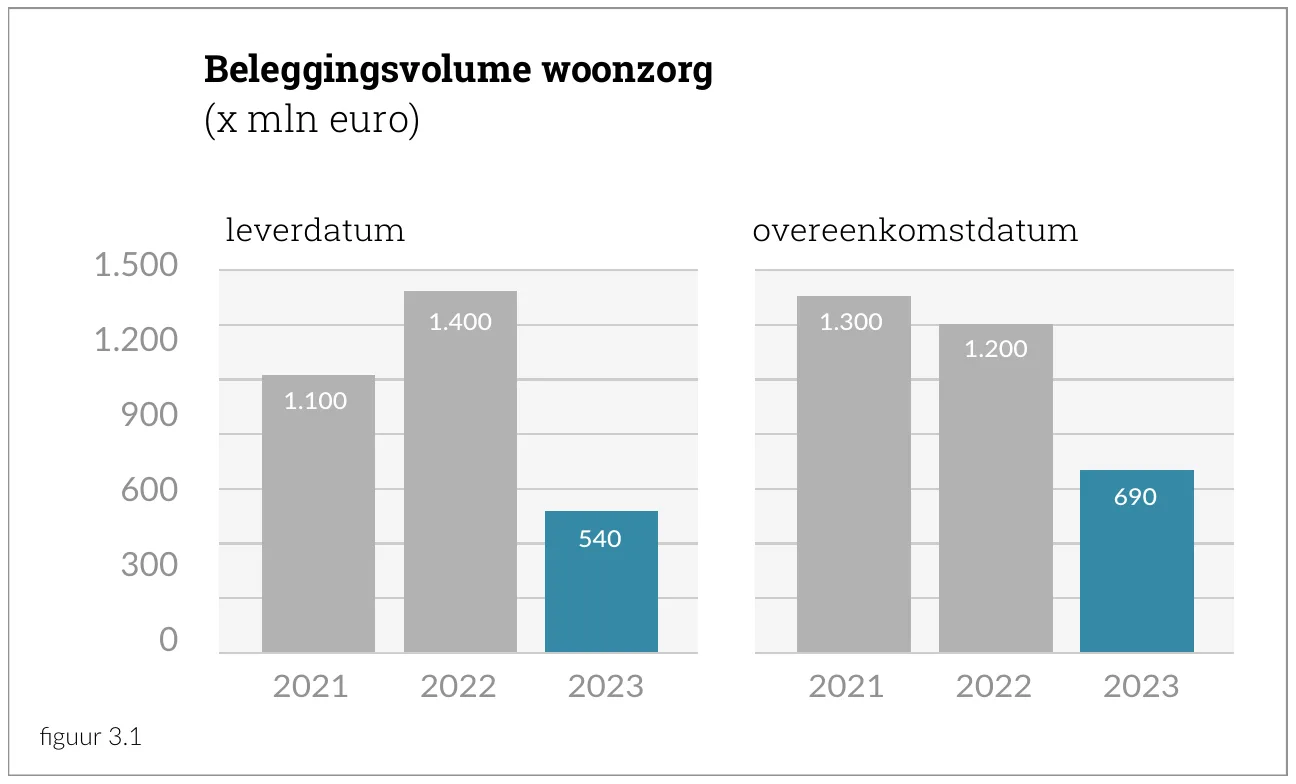 Beleggingsvolume woonzorg (x mln euro)