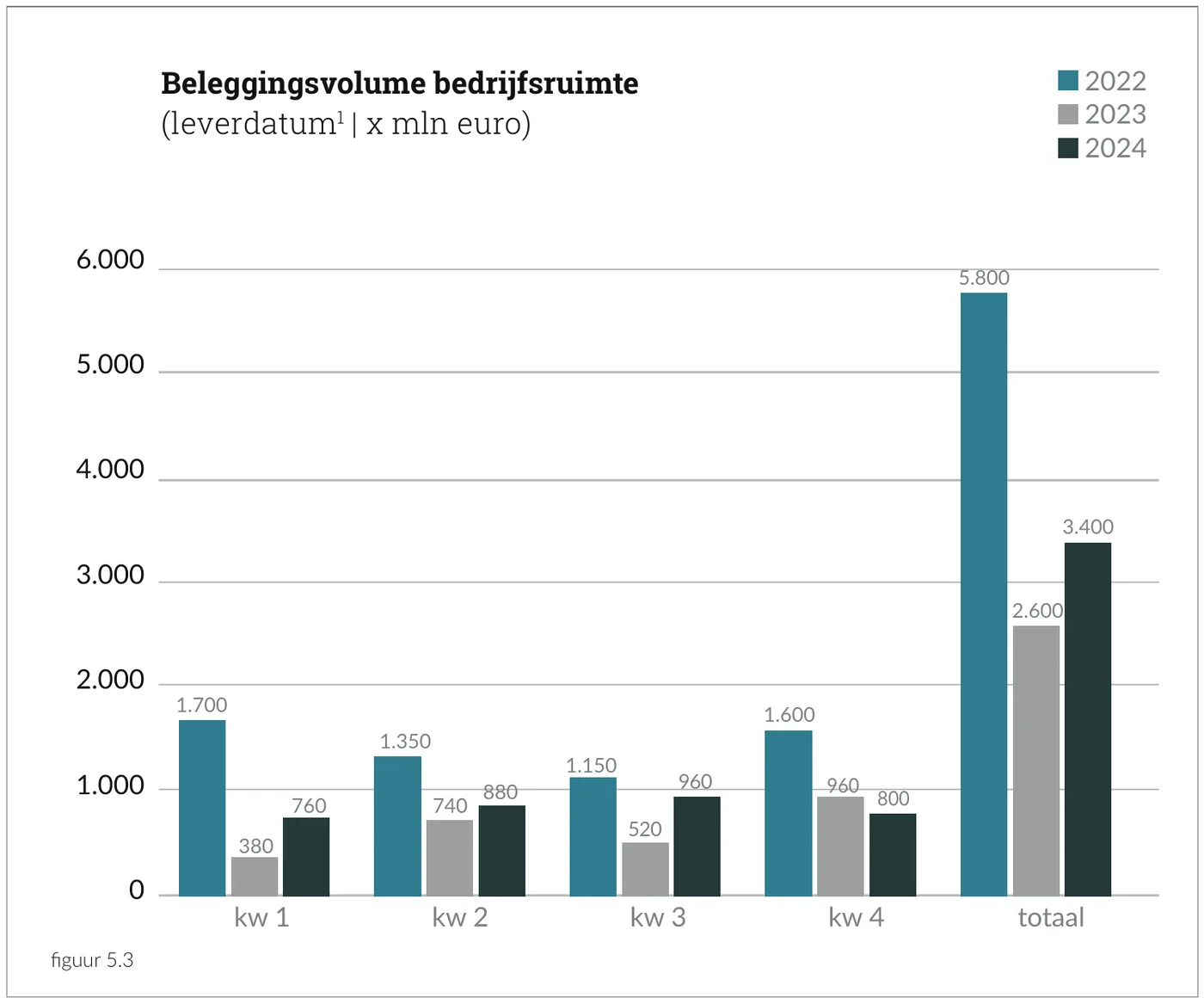 Beleggingsvolume bedrijfsruimte (leverdatum | x mln euro)
