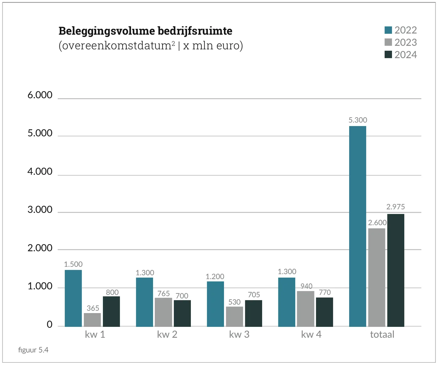 Beleggingsvolume bedrijfsruimte (overeenkomstdatum | x mln euro)