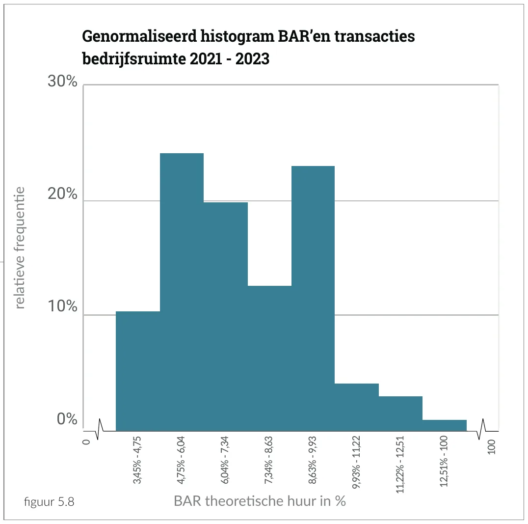 30% Genormaliseerd histogram BAR’en transacties bedrijfsruimte 2021 - 2023