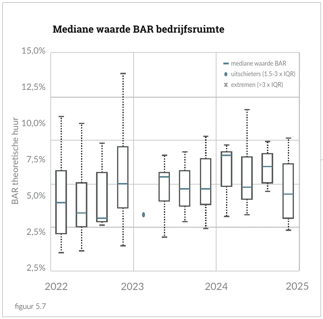 Mediane waarde BAR bedrijfsruimte
