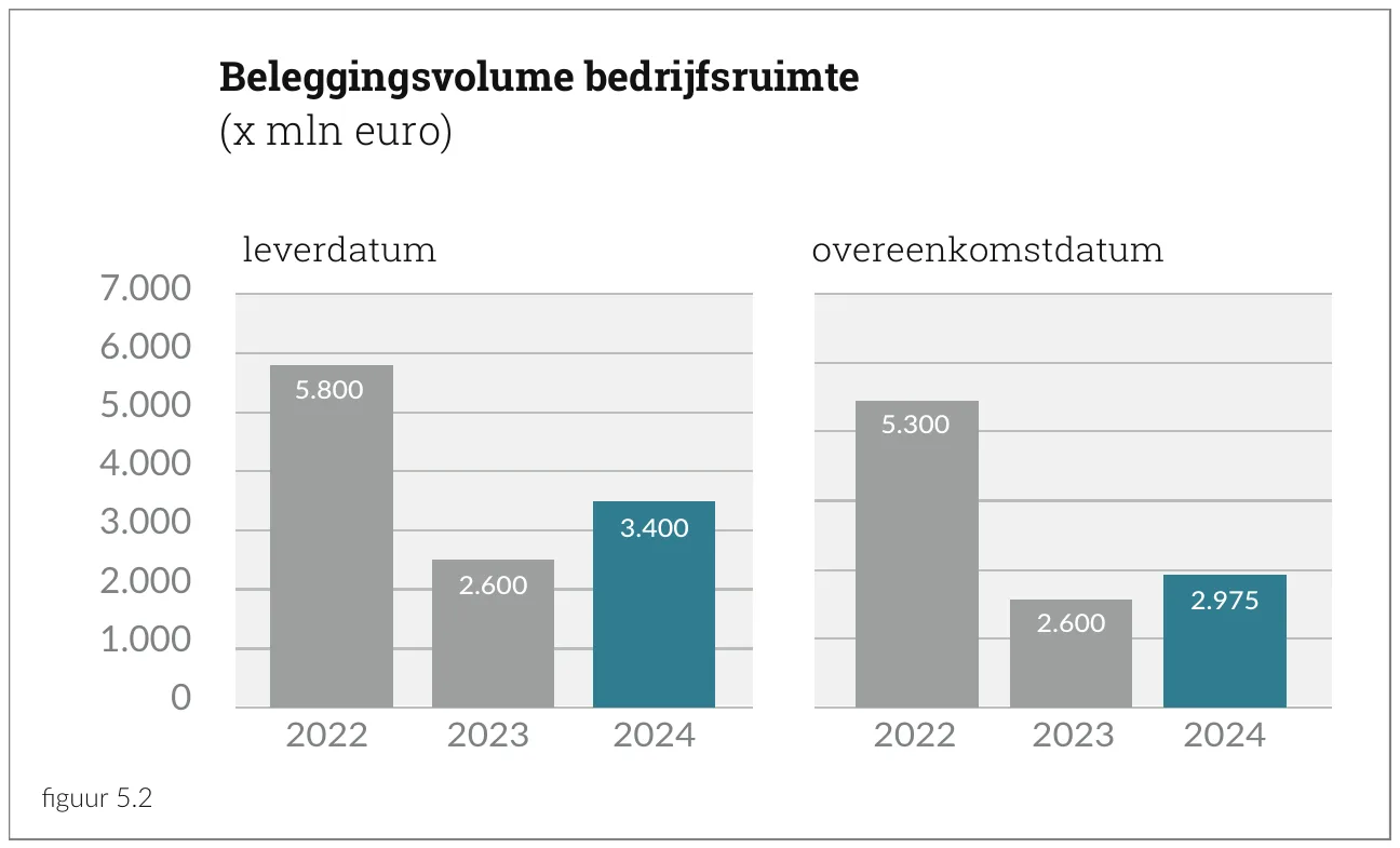 Beleggingsvolume bedrijfsruimte (x mln euro)