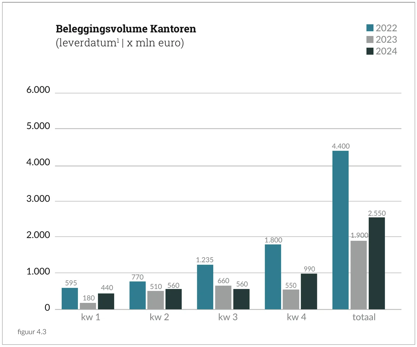 Beleggingsvolume Kantoren (leverdatum | x mln euro)