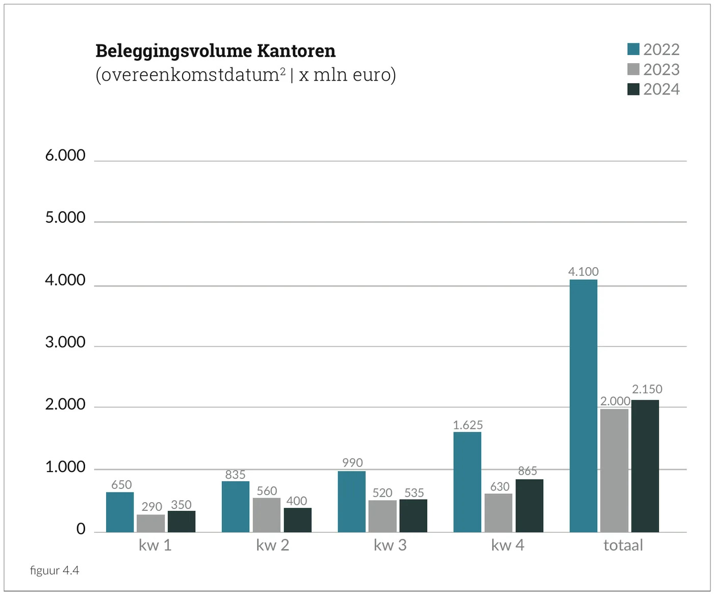 Beleggingsvolume Kantoren (overeenkomstdatum | x mln euro)
