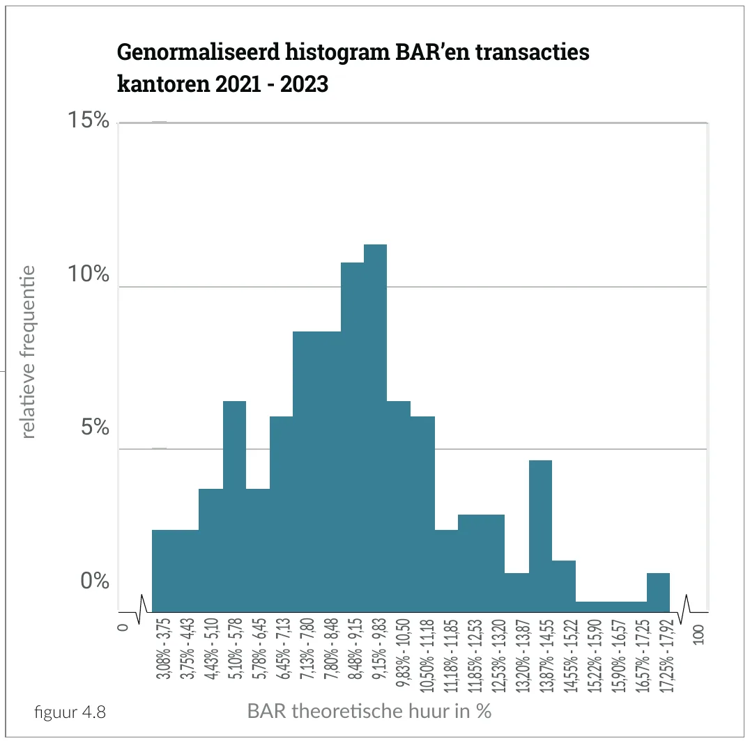 15% Genormaliseerd histogram BAR’en transacties kantoren 2021 - 2023
