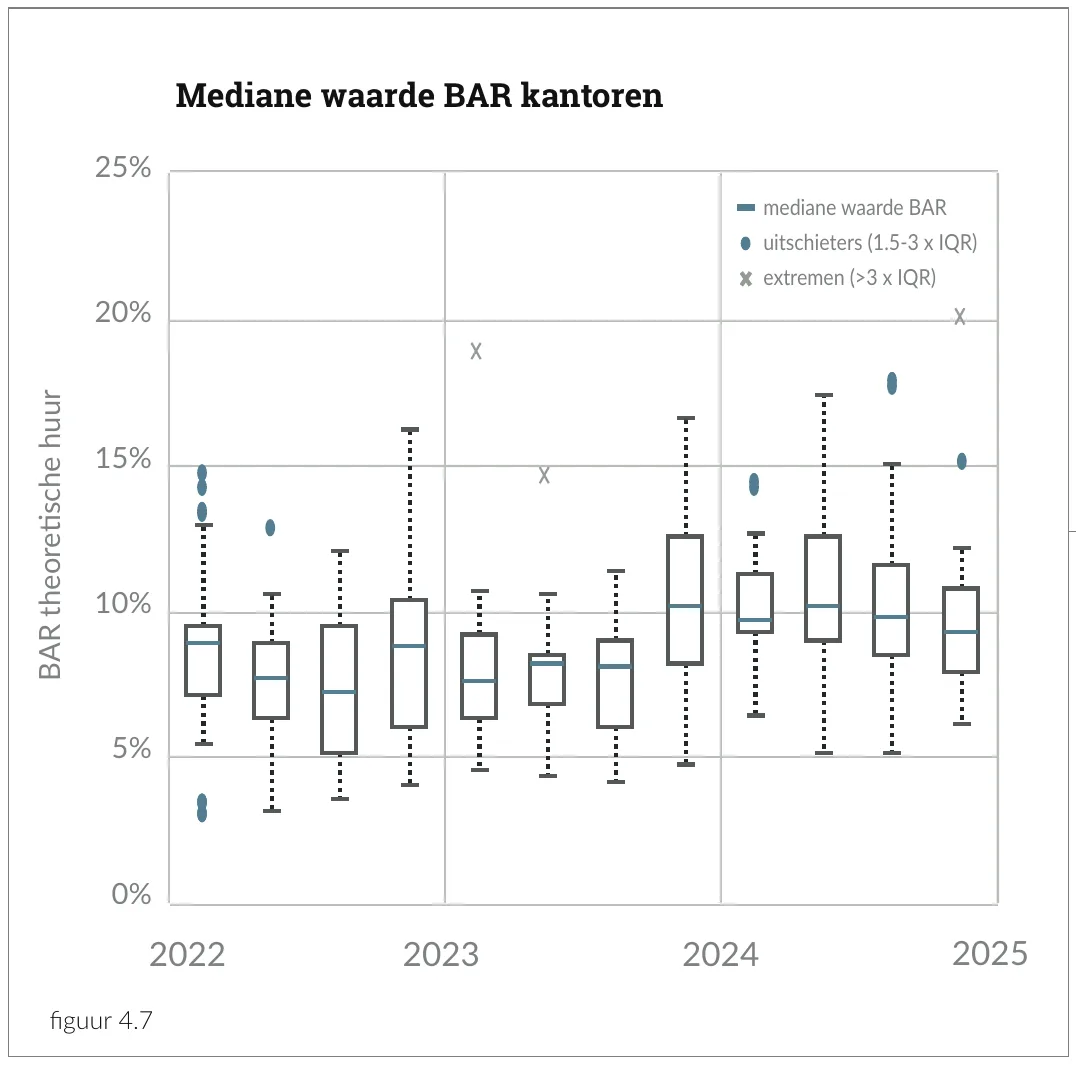 Mediane waarde BAR kantoren