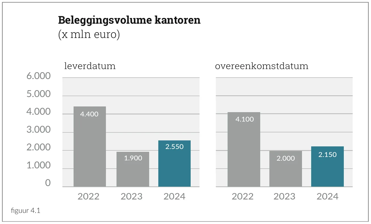 Beleggingsvolume kantoren (x mln euro)
