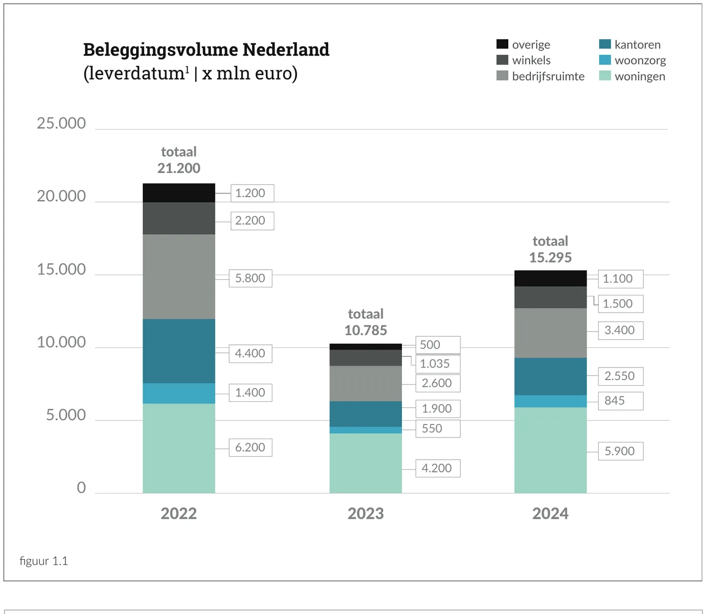 Beleggingsvolume Nederland (leverdatum | x mln euro)