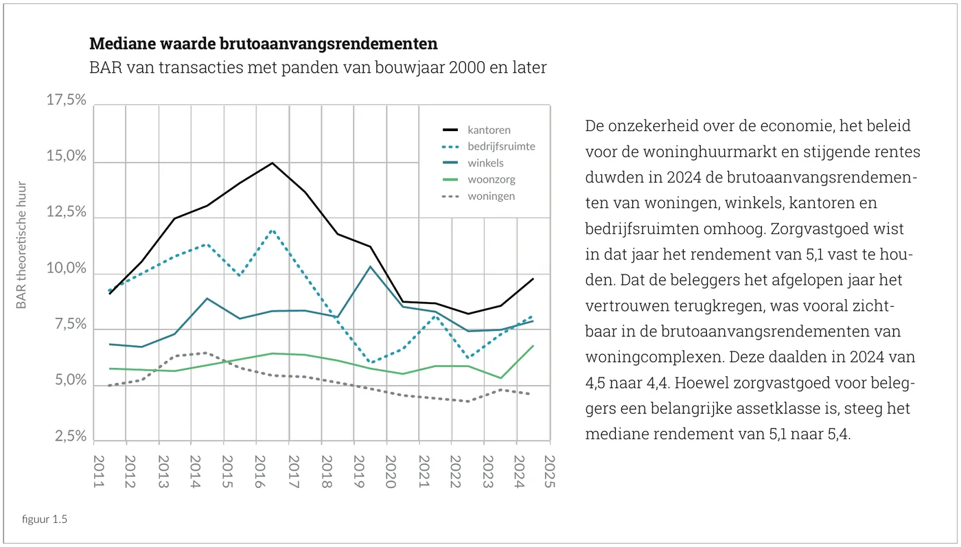 Mediane waarde brutoaanvangsrendementen BAR van transacties met panden van bouwjaar 2000 en later