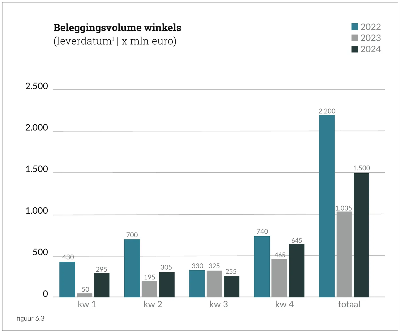 Beleggingsvolume winkels (leverdatum | x mln euro)