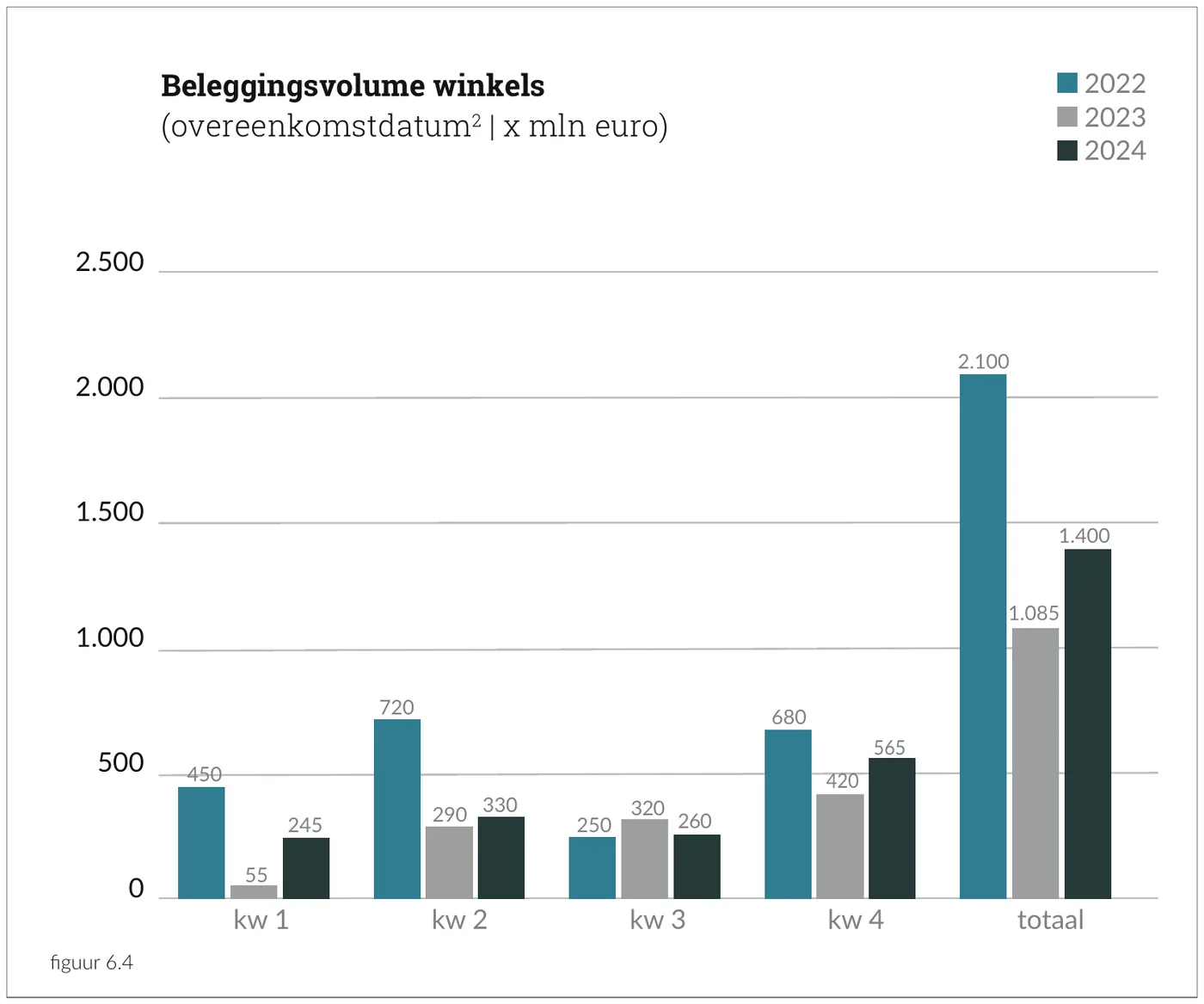Beleggingsvolume winkels (overeenkomstdatum | x mln euro)
