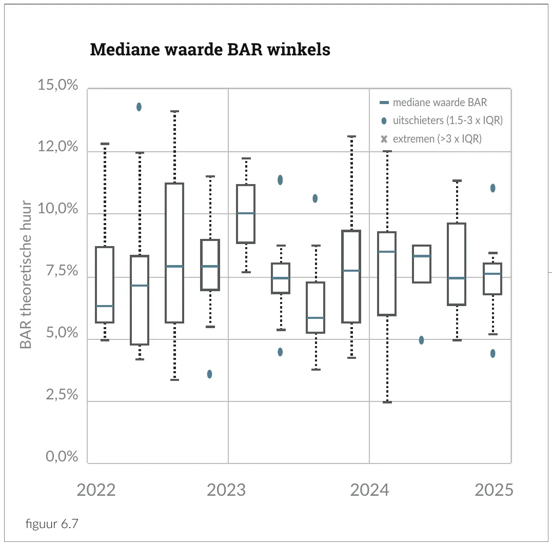 Mediane waarde BAR winkels