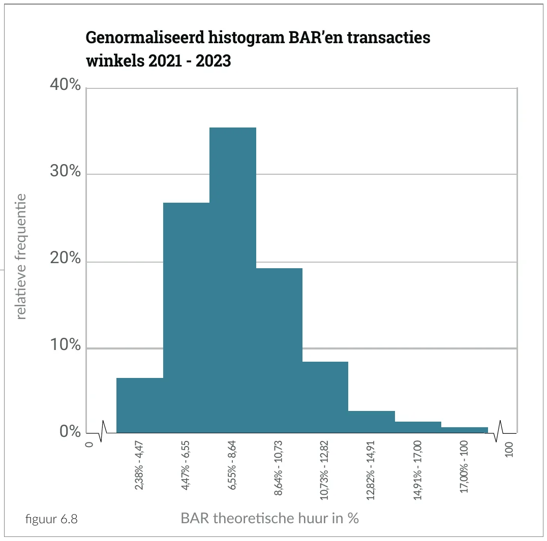 40% Genormaliseerd histogram BAR’en transacties winkels 2021 - 2023