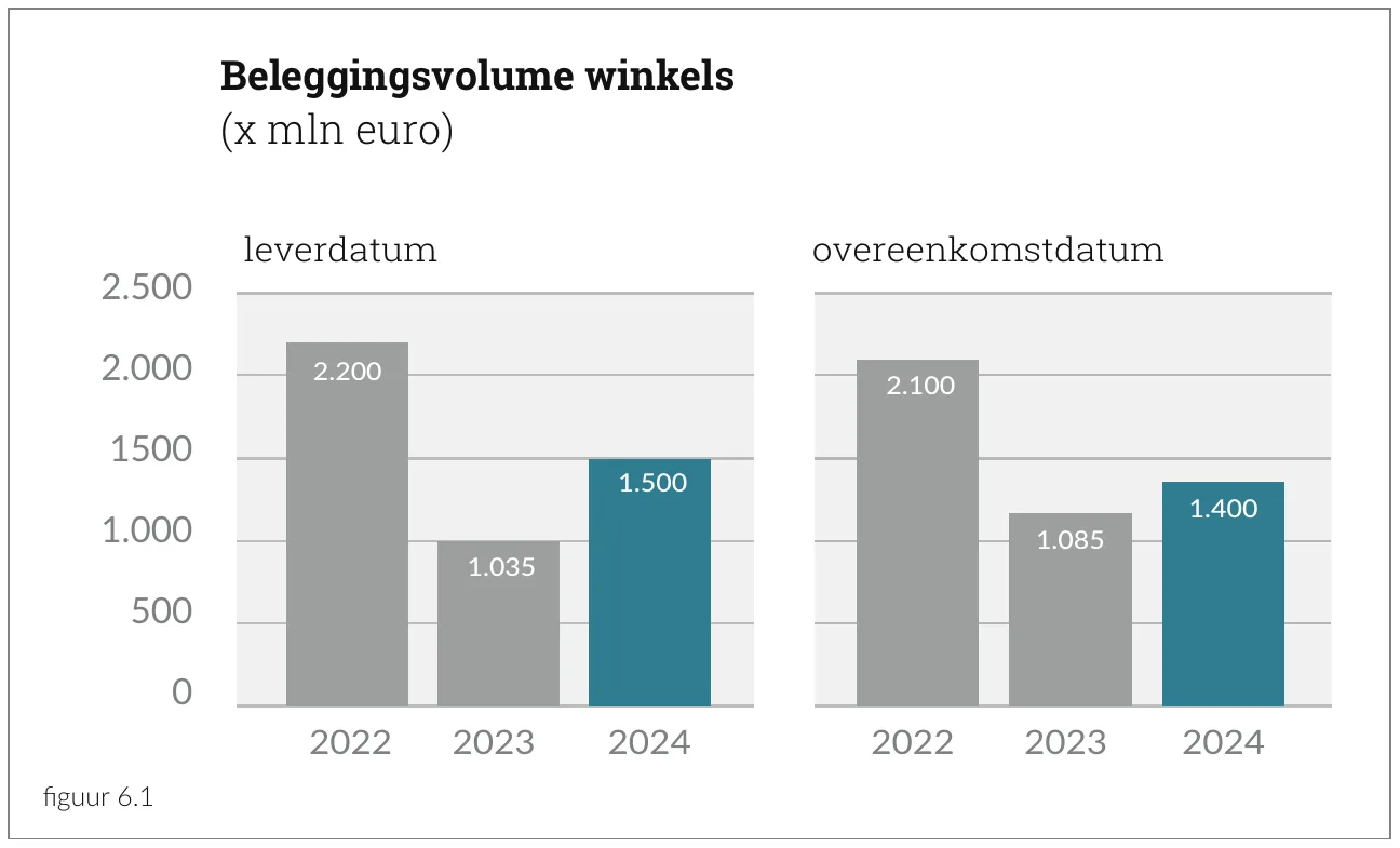 Beleggingsvolume winkels (x mln euro)