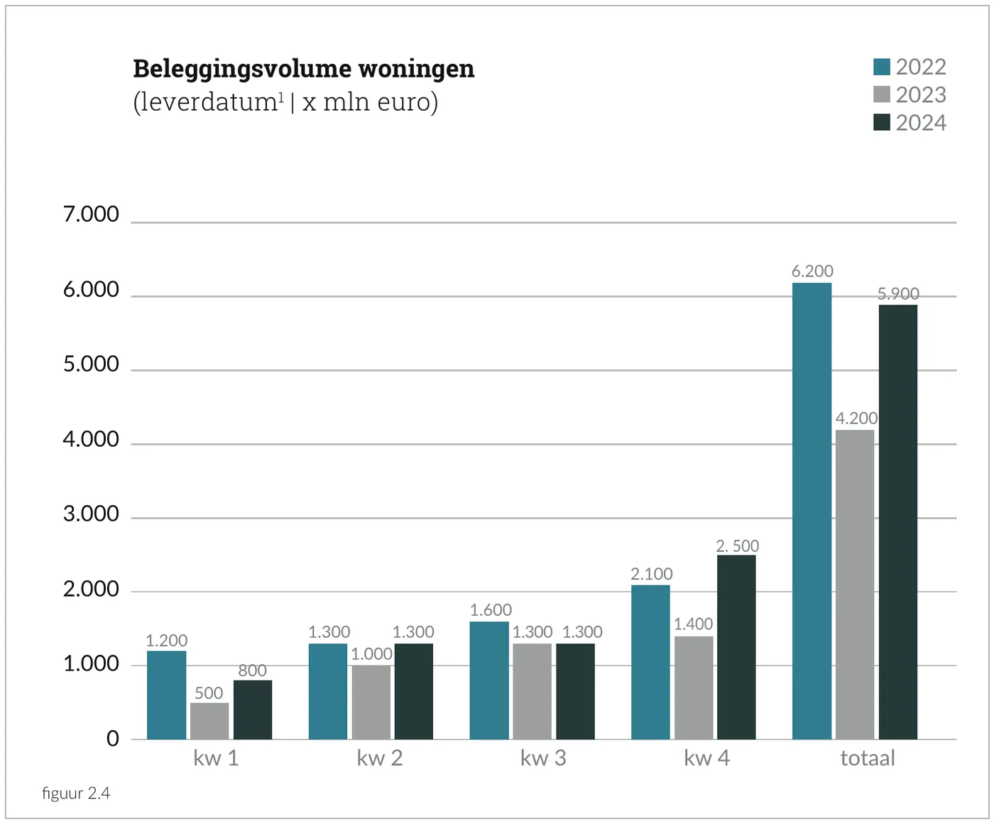 Beleggingsvolume woningen (leverdatum | x mln euro)