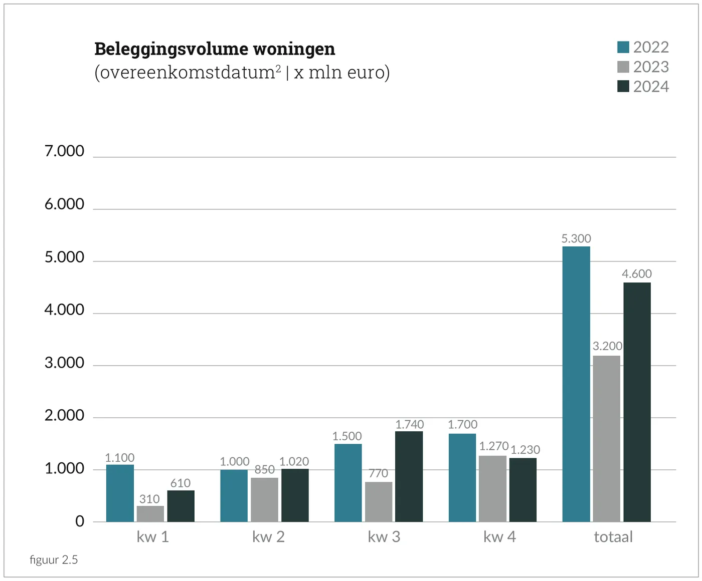 Beleggingsvolume woningen (overeenkomstdatum | x mln euro)