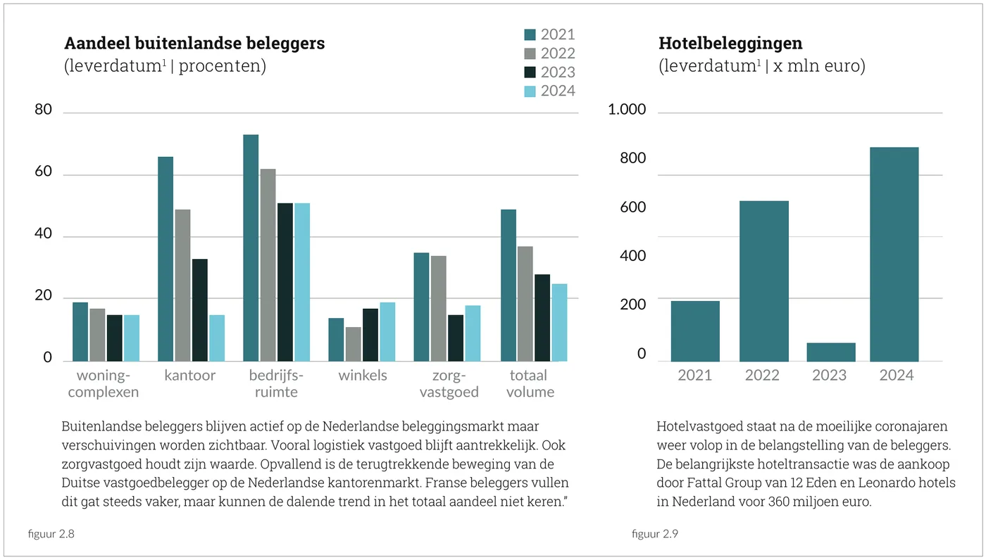 Aandeel buitenlandse beleggers (leverdatum | p rocenten) Hotelbeleggingen (leverdatum | x mln euro)