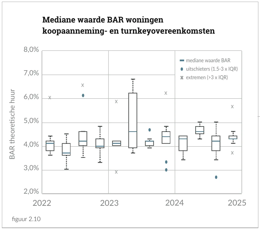 Mediane waarde BAR woningen koopaanneming- en turnkeyovereenkomsten