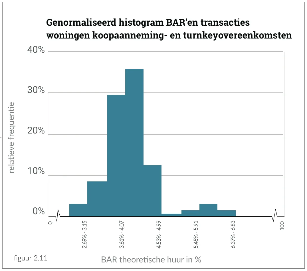 Genormaliseerd histogram BAR’en transacties woningen koopaanneming- en turnkeyovereenkomsten 40%