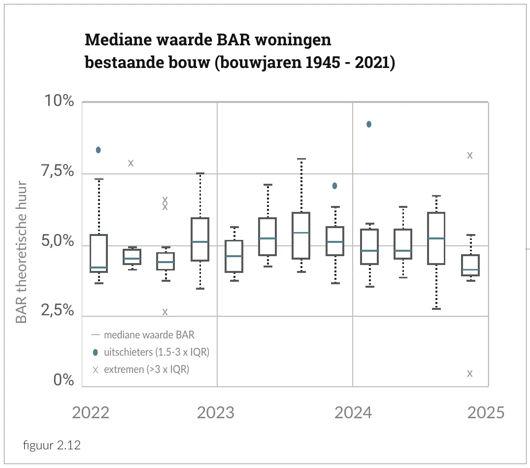 Mediane waarde BAR woningen bestaande bouw (bouwjaren 1945 - 2021)
