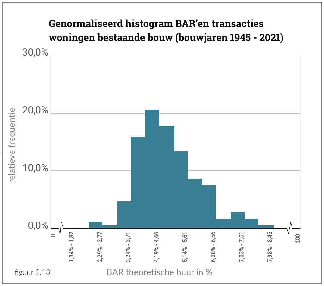 Genormaliseerd histogram BAR’en transacties woningen bestaande bouw (bouwjaren 1945 - 2021) 30,0%
