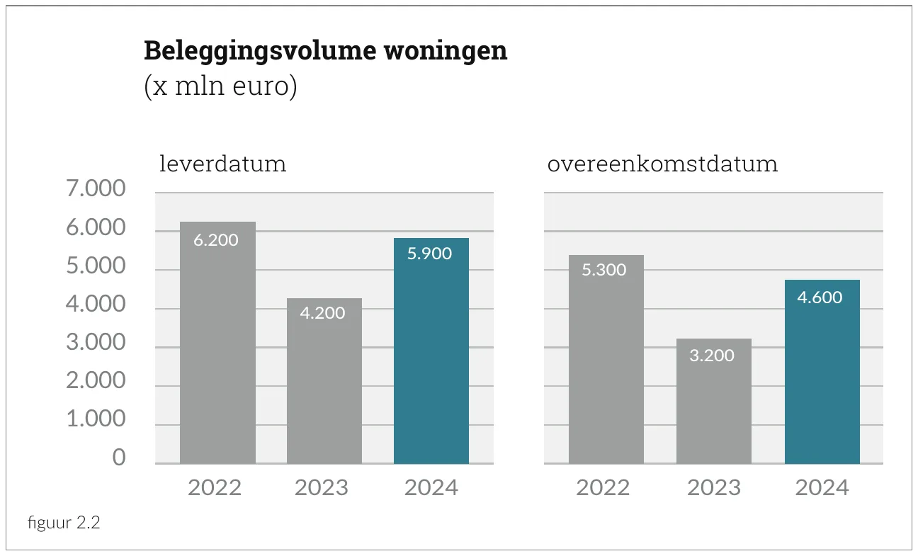Beleggingsvolume woningen (x mln euro)