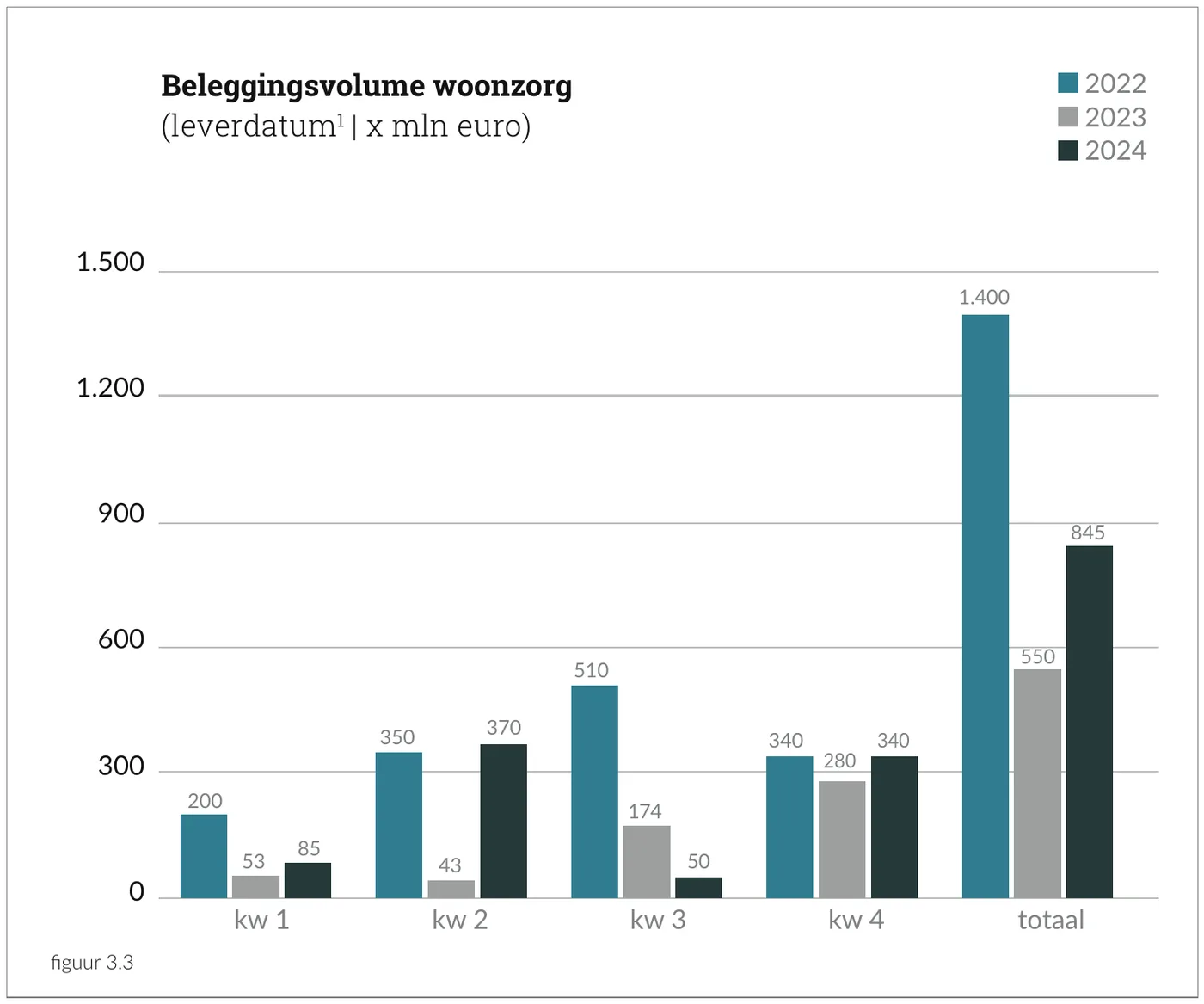 Beleggingsvolume woonzorg (leverdatum | x mln euro)