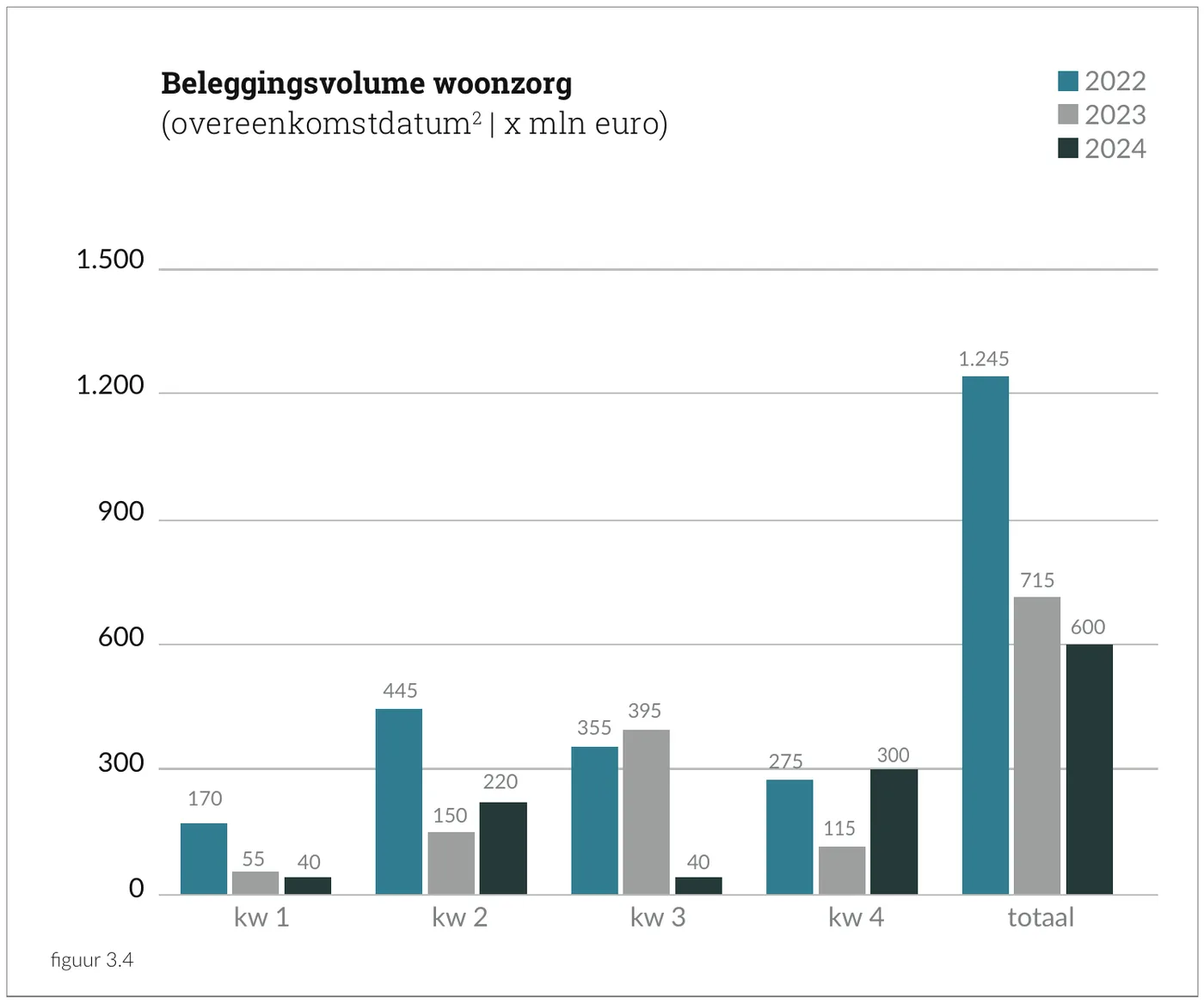 Beleggingsvolume woonzorg (overeenkomstdatum | x mln euro)