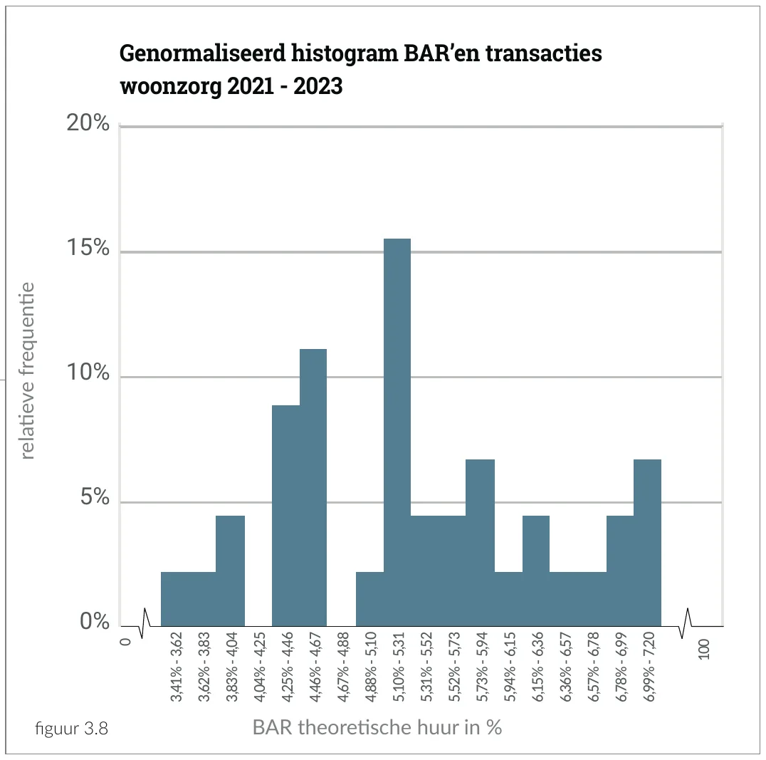 20% Genormaliseerd histogram BAR’en transacties woonzorg 2021 - 2023