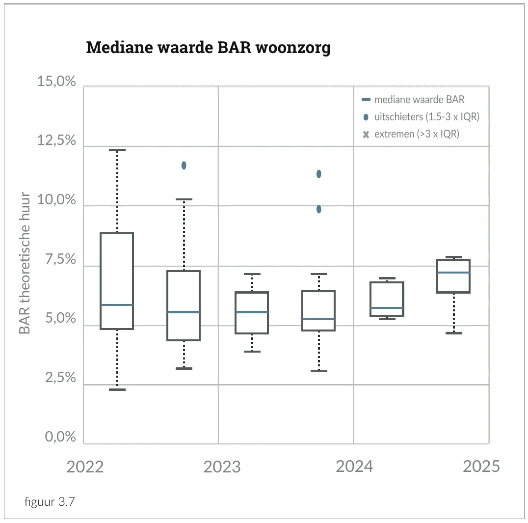 Mediane waarde BAR woonzorg