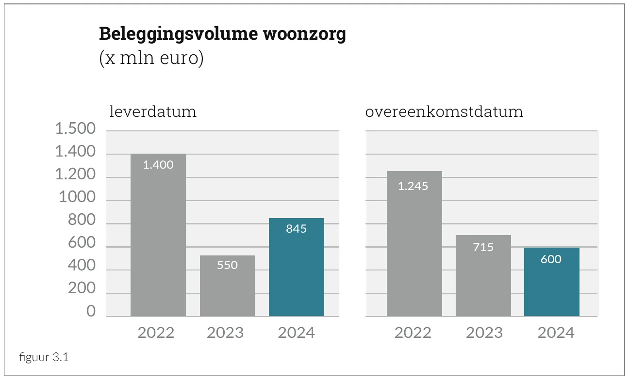 Beleggingsvolume woonzorg (x mln euro)
